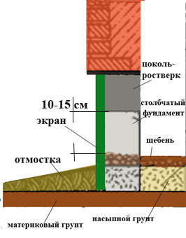 Что такое цоколь дома