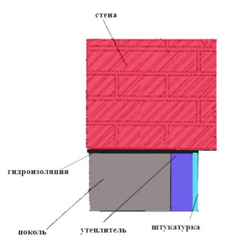 Что такое цоколь дома