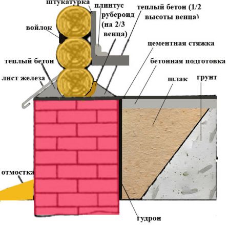 Что такое цоколь дома