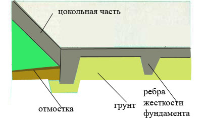 Что такое цоколь дома