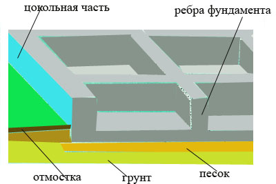 Что такое цоколь дома