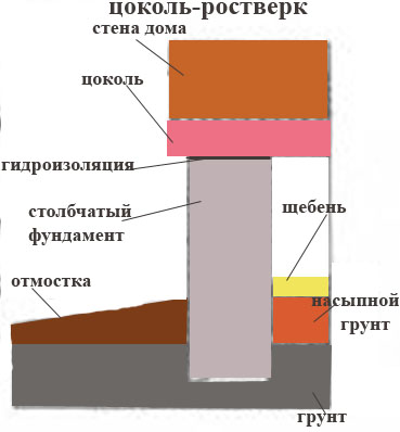 Что такое цоколь дома