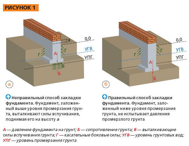 Закладка фундамента на пучинистом грунте