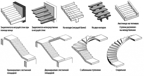 Различные конфигурации лестниц