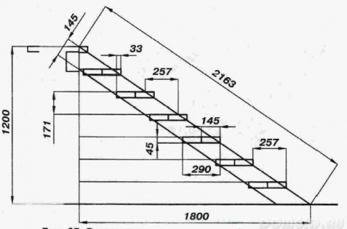 Размеры и параметры лестницы