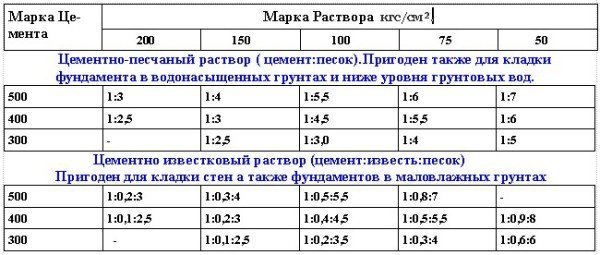 Таблица примерных составов цементно-известковых растворов 