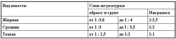 Состав известково-песчаных растворов