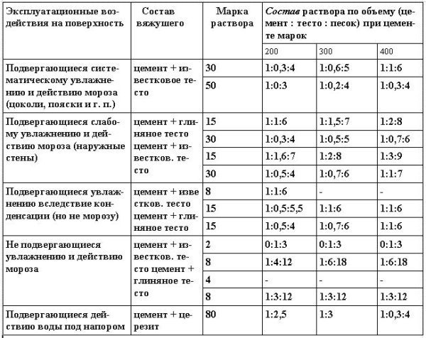 Ориентировочные составы песчано-известковых растворов для штукатурки