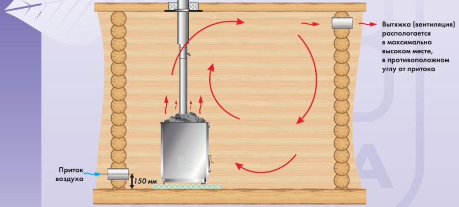 Вентиляция в бане