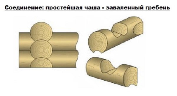 Соединение бревен: простая чаша - заоваленный грбень