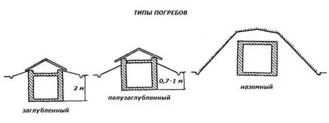 Погреб на дачном участке своими руками: возведение, устройство, оборудование