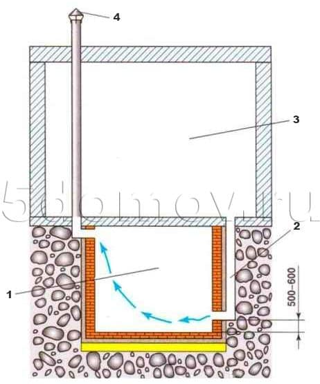 Устройство вентиляции заглубленного погреба: 1 — погреб, 2 — приточная труба, 3 — жилое помещение, 4 — вытяжная труба.