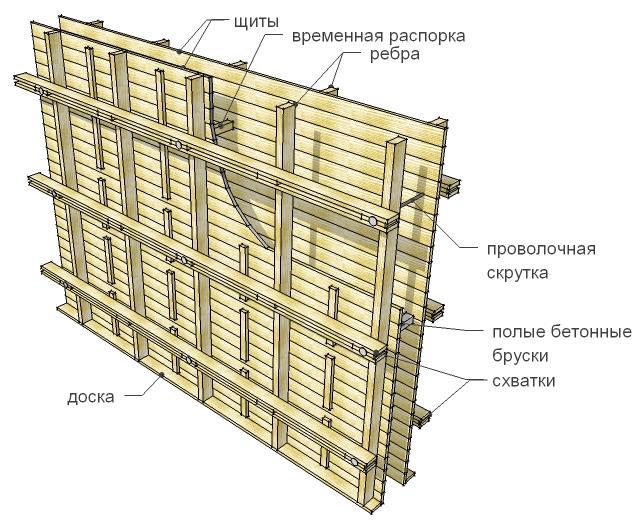 Погреб на дачном участке своими руками - Возведение стен и потолка погреба