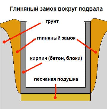 Погреб на дачном участке своими руками - Возведение стен и потолка погреба