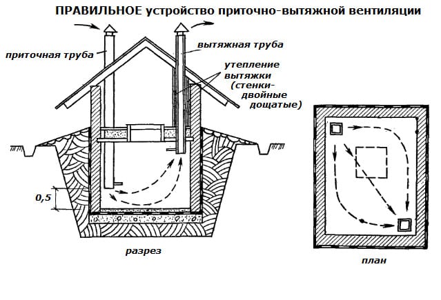 Правильное устройство вентиляции в погребе