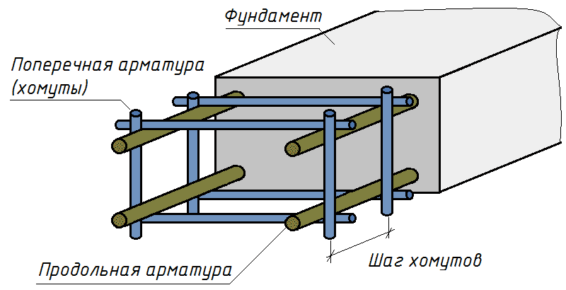 Правила расчета арматуры ленточного фундамента 