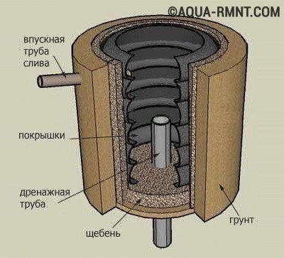 Как сделать выгребную яму