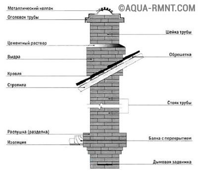 Схема кирпичного дымохода