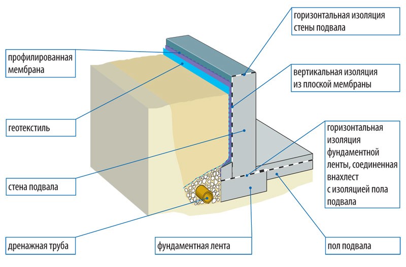 Схема вертикальной гидроизоляции