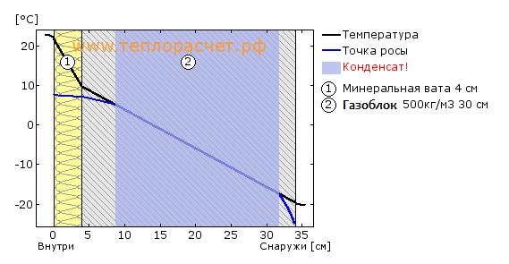 точка росы газобетон