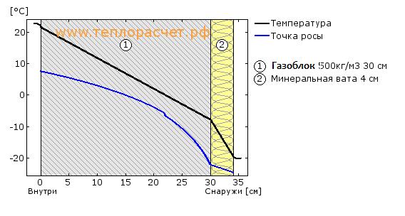 точка росы газобетон