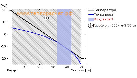 точка росы газобетон