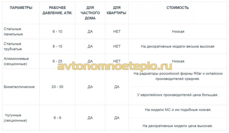 таблица сравнительных характеристик биметаллических и алюминиевых радиаторов