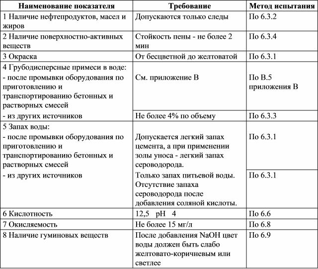 стандарт воды для бетона