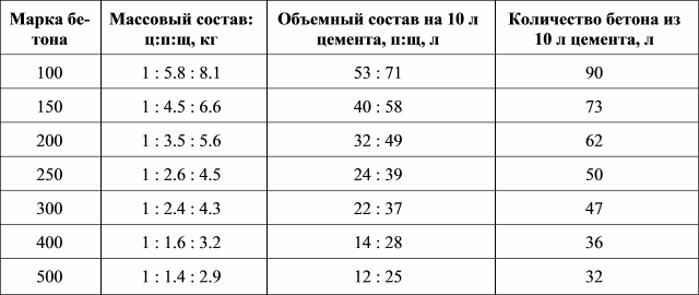 Технологическая таблица пропорций бетона из цемента м500