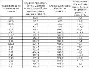 Основные свойства бетона В15 (М200)