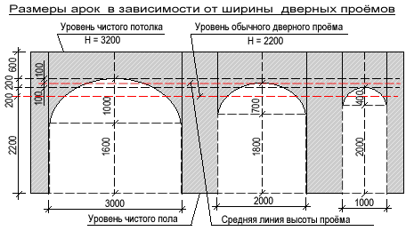 арки в квартире