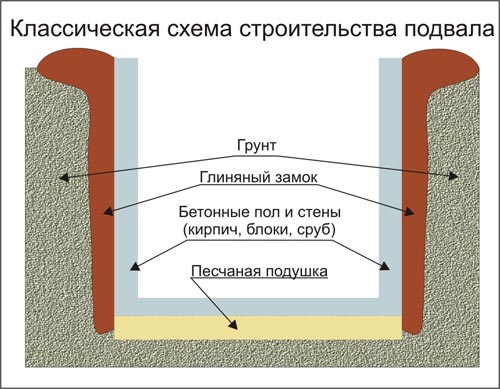 подвал за городом