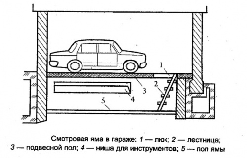 схема смотровой ямы в гараже