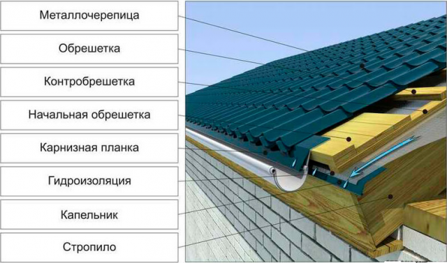 Карнизная планка для металлочерепицы: размеры, устройство, способы монтажа