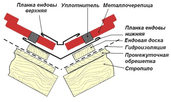 Что такое ендова на крыше и как правильно ее установить