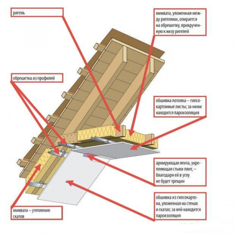 Как обшить мансарду гипсокартоном: обрешетка и отделка своими руками