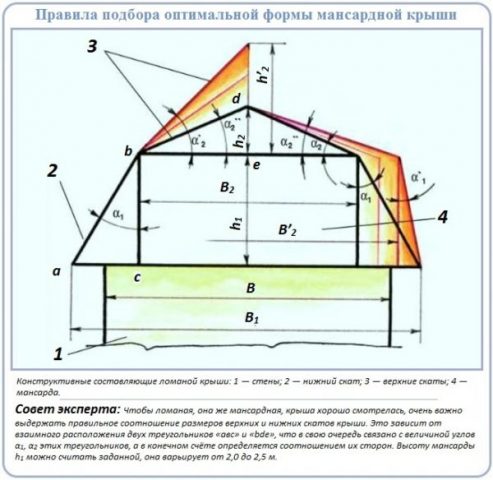 Ломаная мансардная крыша: схемы, размеры, утепление