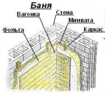 Схема утепления дачной бани изнутри