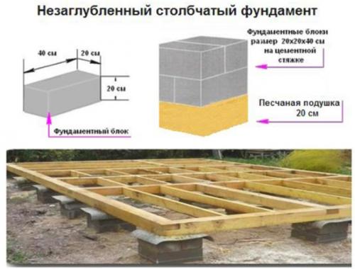 Столбчатый фундамент своими руками пошаговая инструкция из блоков. Устройство столбчатых фундаментов