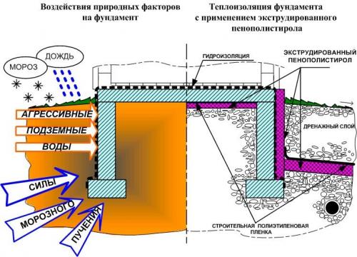 Отделка цоколя по пеноплексу чем лучше. Утепление цоколя и фундамента снаружи: последовательность действий