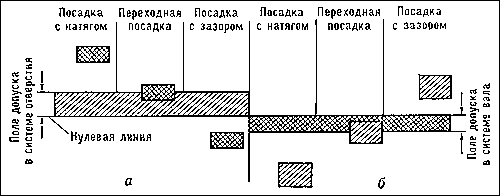 Рис. 1. Графическое изображение предельных размеров (а) и предельных отклонений — допусков — вала и отверстия (б).