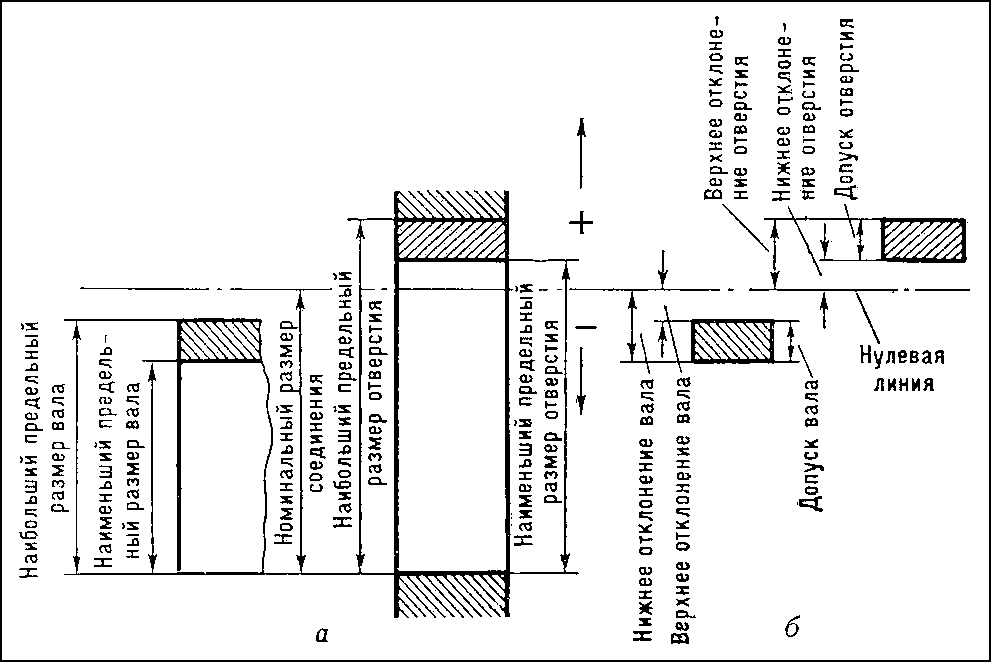 Рис. 2. Графическое изображение полей допусков в системе отверстия (а) и в системе вала (б).