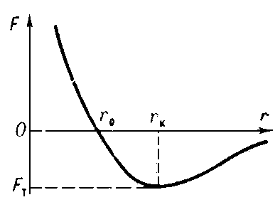 Рис. 1. Зависимость силы взаимодействия двух атомов от расстояния между ними.