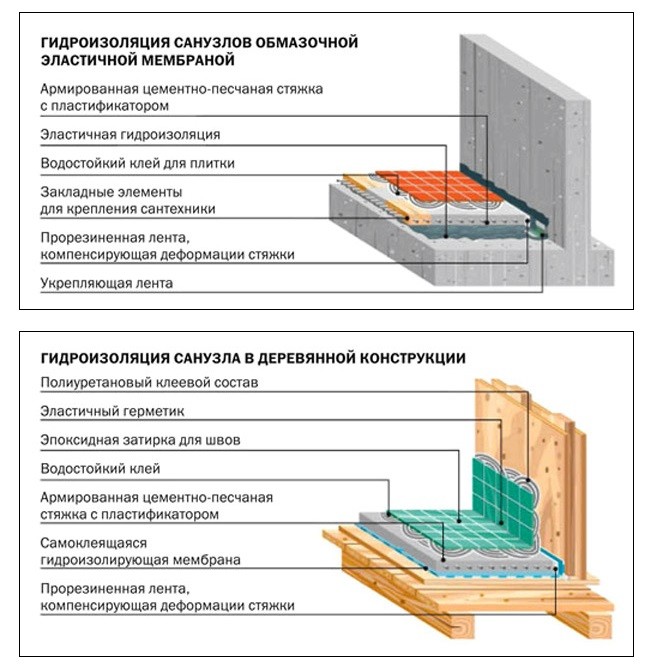 Схемы гидроизоляции пола в деревянном доме