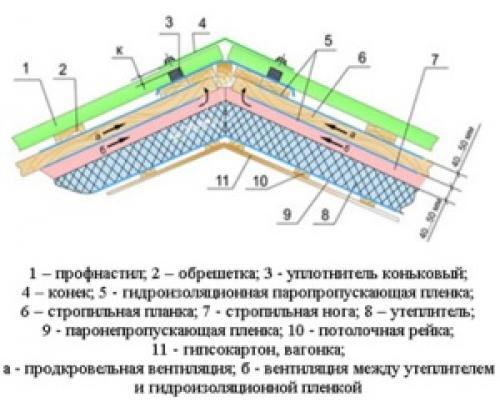 Утепленная крыша из профнастила. Утепляем крышу из профилированного листа