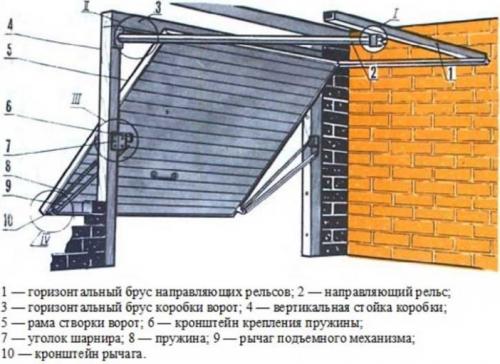 Самодельные ворота в гараж. Как сделать подъемные ворота на гараж своими руками — инструкция и чертежи