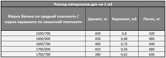 керамзитобетон состав и пропорции на 1м3