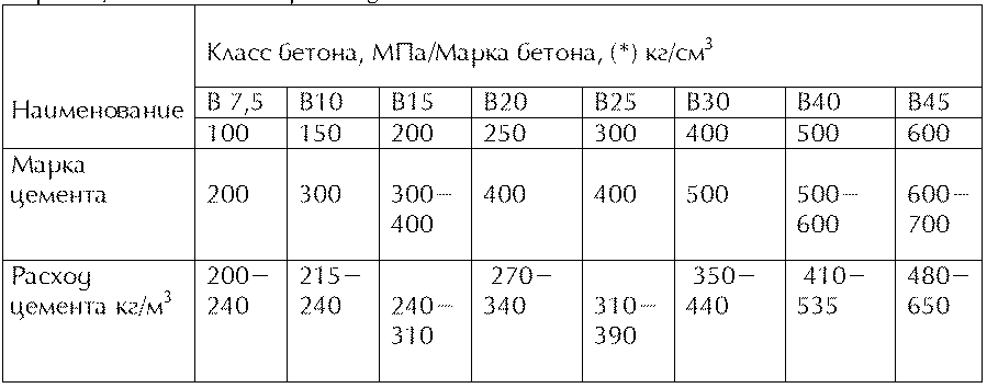 Класс и марка бетона, расход и марка цемента