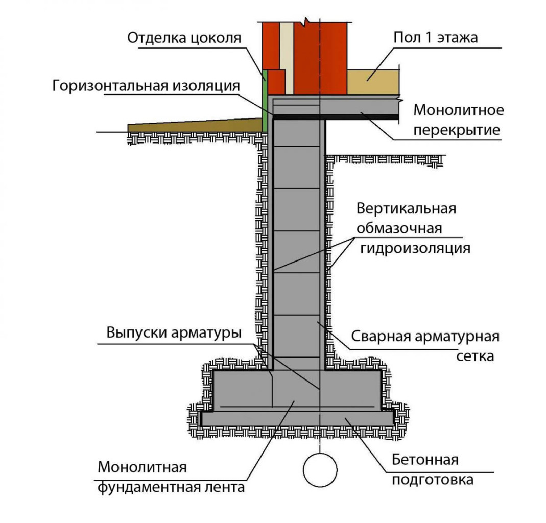 вертикальная гидроизоляция