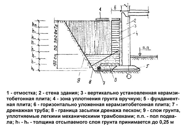 Правильная обратная засыпка пазух котлована – строим фундамент для дома с подвалом 3